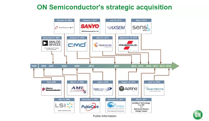 ON Semiconductor's strategic acquisition